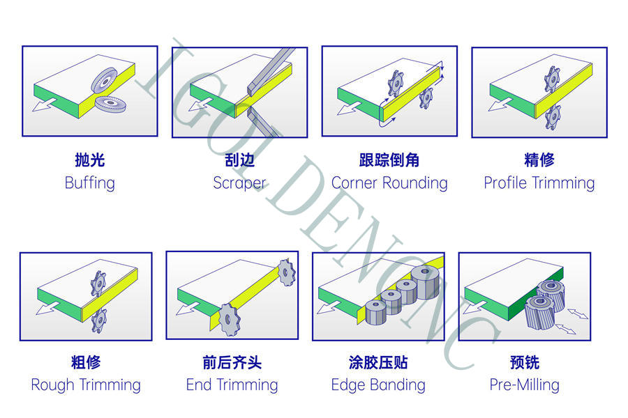 Fully automatic edge banding machine Components and Functions